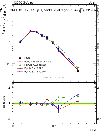 Plot of j.lha in 13000 GeV pp collisions