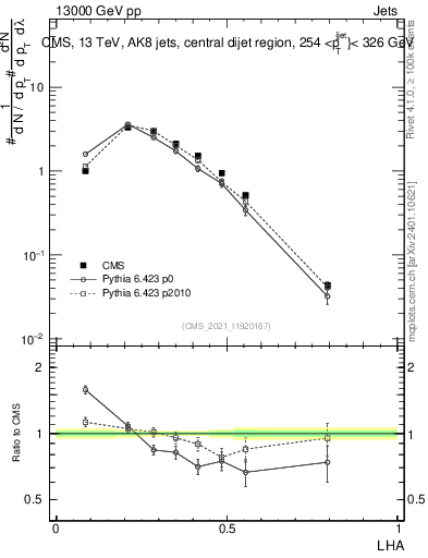 Plot of j.lha in 13000 GeV pp collisions
