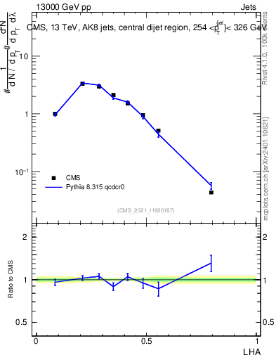 Plot of j.lha in 13000 GeV pp collisions