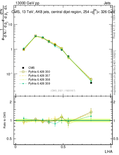 Plot of j.lha in 13000 GeV pp collisions