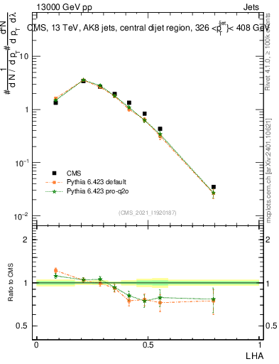 Plot of j.lha in 13000 GeV pp collisions