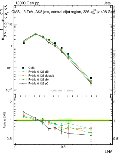 Plot of j.lha in 13000 GeV pp collisions
