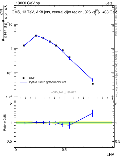 Plot of j.lha in 13000 GeV pp collisions