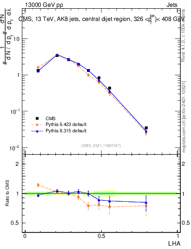Plot of j.lha in 13000 GeV pp collisions