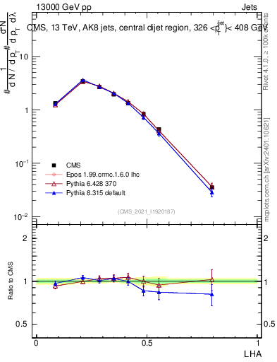 Plot of j.lha in 13000 GeV pp collisions