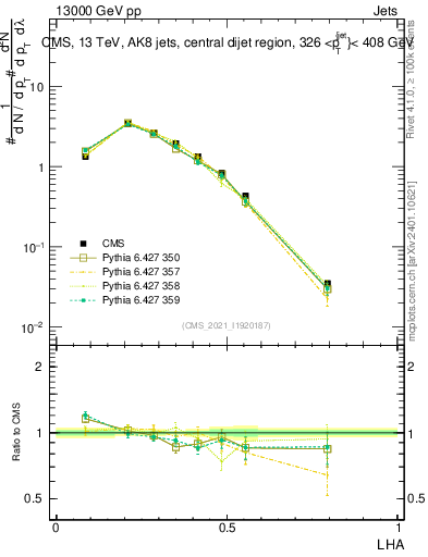 Plot of j.lha in 13000 GeV pp collisions