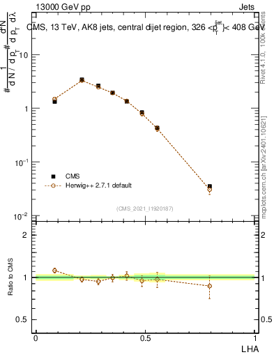 Plot of j.lha in 13000 GeV pp collisions