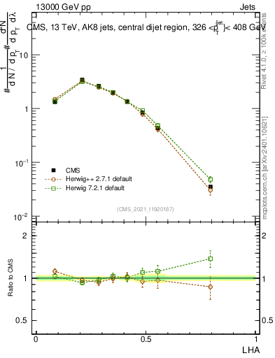 Plot of j.lha in 13000 GeV pp collisions