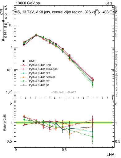 Plot of j.lha in 13000 GeV pp collisions