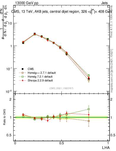 Plot of j.lha in 13000 GeV pp collisions