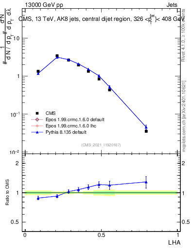 Plot of j.lha in 13000 GeV pp collisions