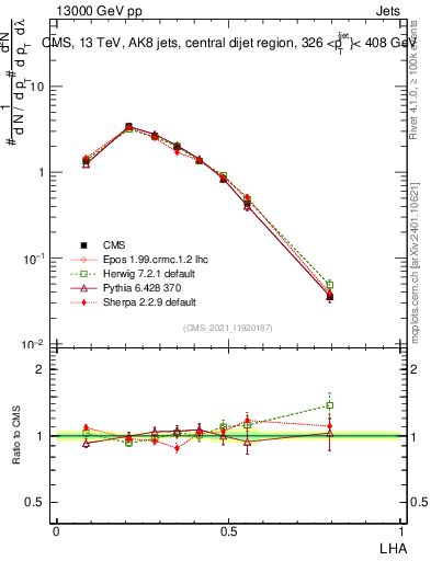 Plot of j.lha in 13000 GeV pp collisions