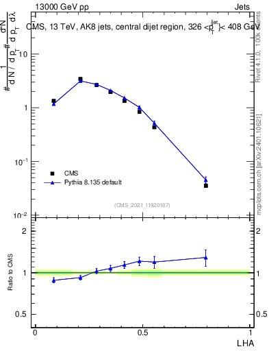 Plot of j.lha in 13000 GeV pp collisions