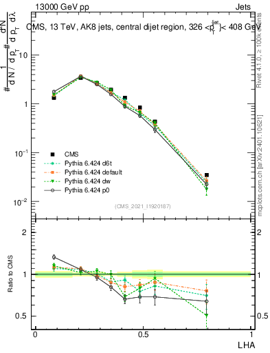 Plot of j.lha in 13000 GeV pp collisions