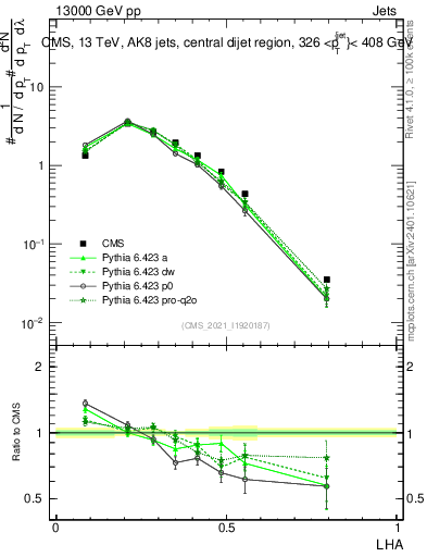 Plot of j.lha in 13000 GeV pp collisions