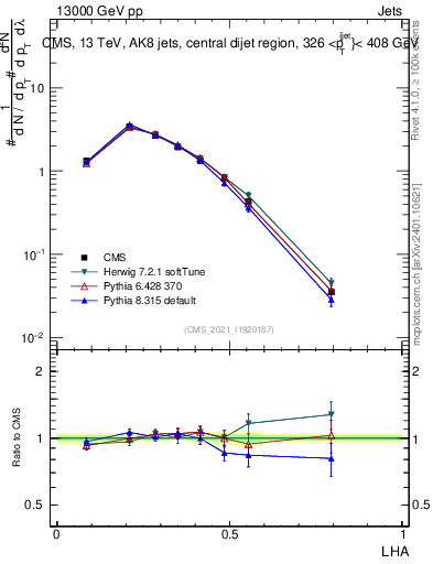 Plot of j.lha in 13000 GeV pp collisions