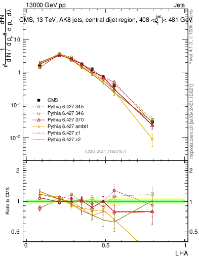 Plot of j.lha in 13000 GeV pp collisions