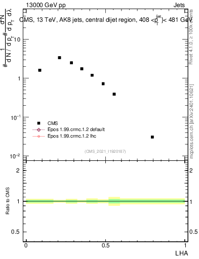 Plot of j.lha in 13000 GeV pp collisions