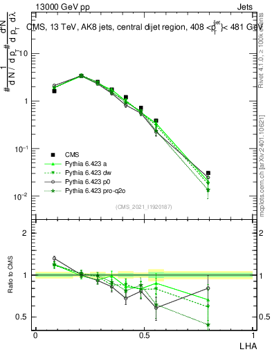 Plot of j.lha in 13000 GeV pp collisions