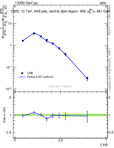 Plot of j.lha in 13000 GeV pp collisions