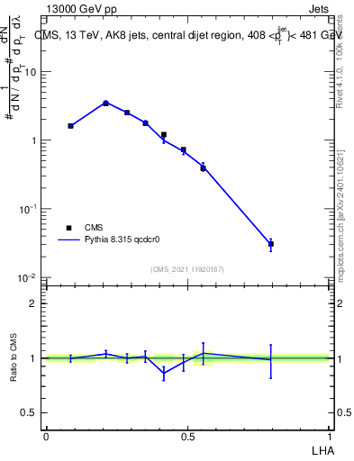 Plot of j.lha in 13000 GeV pp collisions