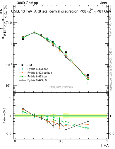 Plot of j.lha in 13000 GeV pp collisions