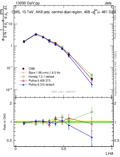 Plot of j.lha in 13000 GeV pp collisions
