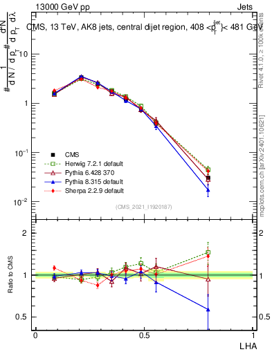 Plot of j.lha in 13000 GeV pp collisions