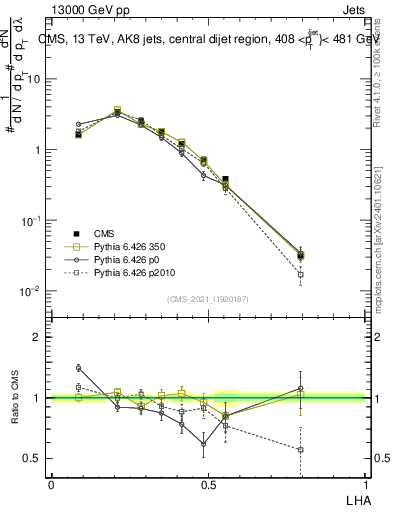 Plot of j.lha in 13000 GeV pp collisions