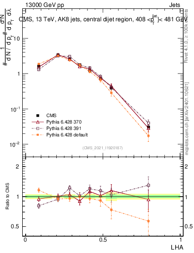 Plot of j.lha in 13000 GeV pp collisions