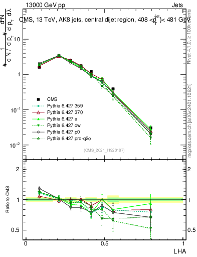 Plot of j.lha in 13000 GeV pp collisions