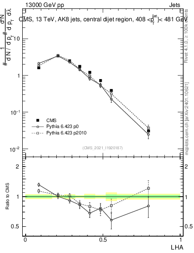 Plot of j.lha in 13000 GeV pp collisions