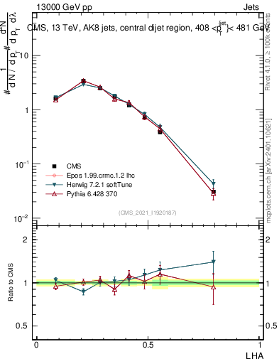 Plot of j.lha in 13000 GeV pp collisions
