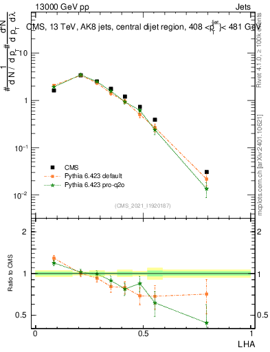 Plot of j.lha in 13000 GeV pp collisions