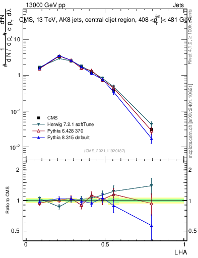 Plot of j.lha in 13000 GeV pp collisions