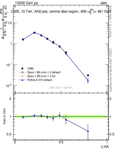 Plot of j.lha in 13000 GeV pp collisions