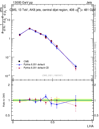 Plot of j.lha in 13000 GeV pp collisions