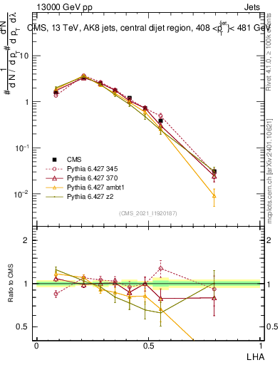 Plot of j.lha in 13000 GeV pp collisions