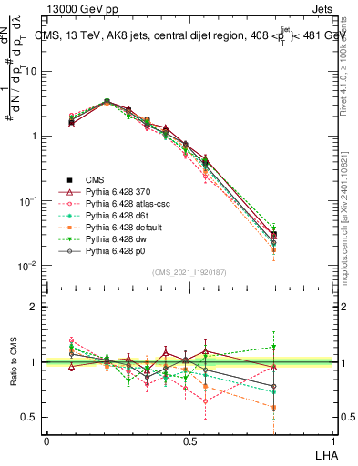Plot of j.lha in 13000 GeV pp collisions