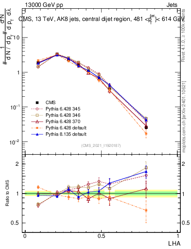 Plot of j.lha in 13000 GeV pp collisions