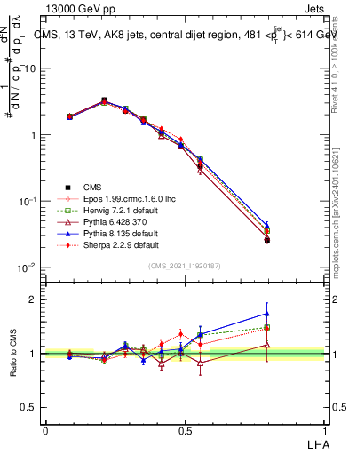Plot of j.lha in 13000 GeV pp collisions