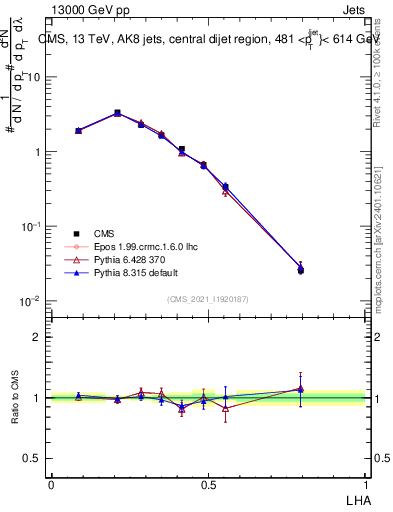 Plot of j.lha in 13000 GeV pp collisions