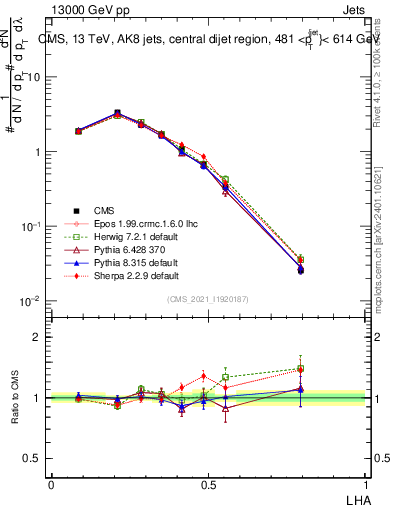 Plot of j.lha in 13000 GeV pp collisions