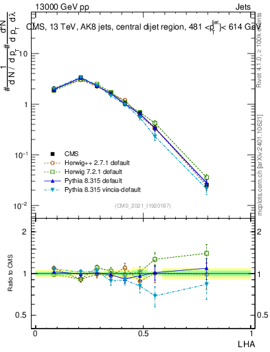 Plot of j.lha in 13000 GeV pp collisions