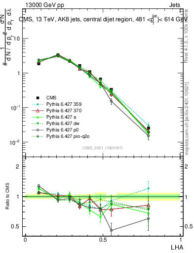 Plot of j.lha in 13000 GeV pp collisions