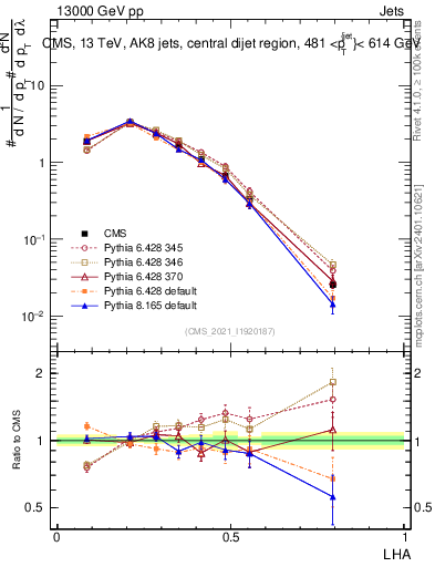 Plot of j.lha in 13000 GeV pp collisions