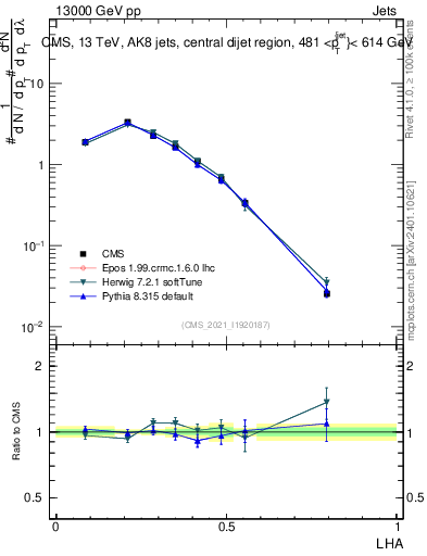 Plot of j.lha in 13000 GeV pp collisions