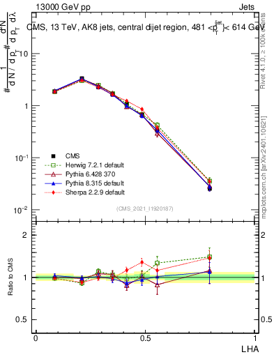 Plot of j.lha in 13000 GeV pp collisions