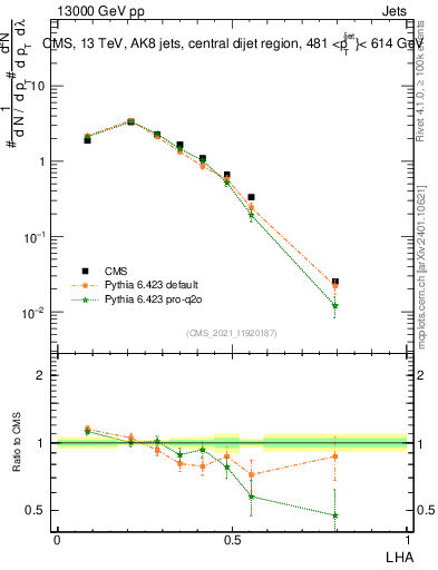 Plot of j.lha in 13000 GeV pp collisions