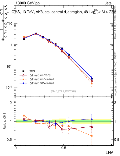 Plot of j.lha in 13000 GeV pp collisions